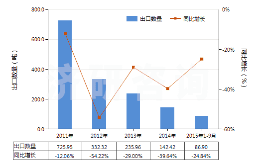 2011-2015年9月中國其他尼龍等聚酰胺彈力絲（單紗細度≤50特）(HS54023119)出口量及增速統(tǒng)計